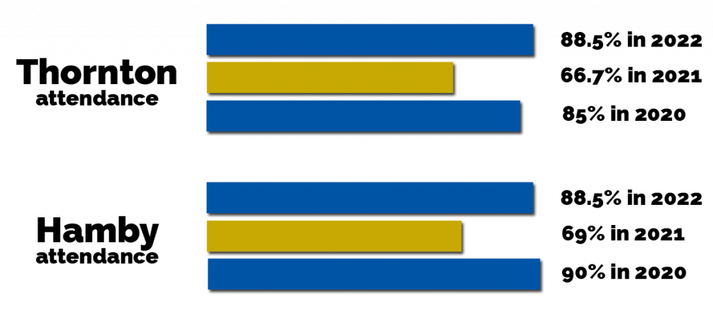 Bar graph showing Hamby and Thornton's attendnace by year
