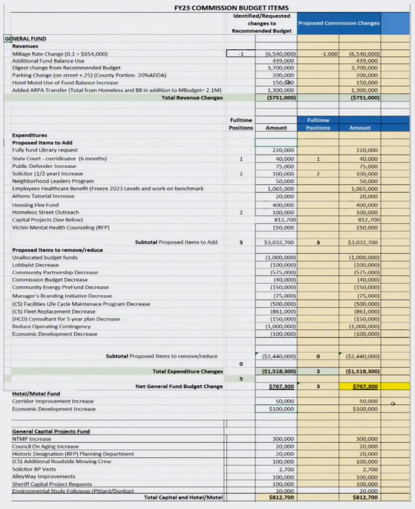 Commissioner Mike Hamby's FY 2024 budget proposal