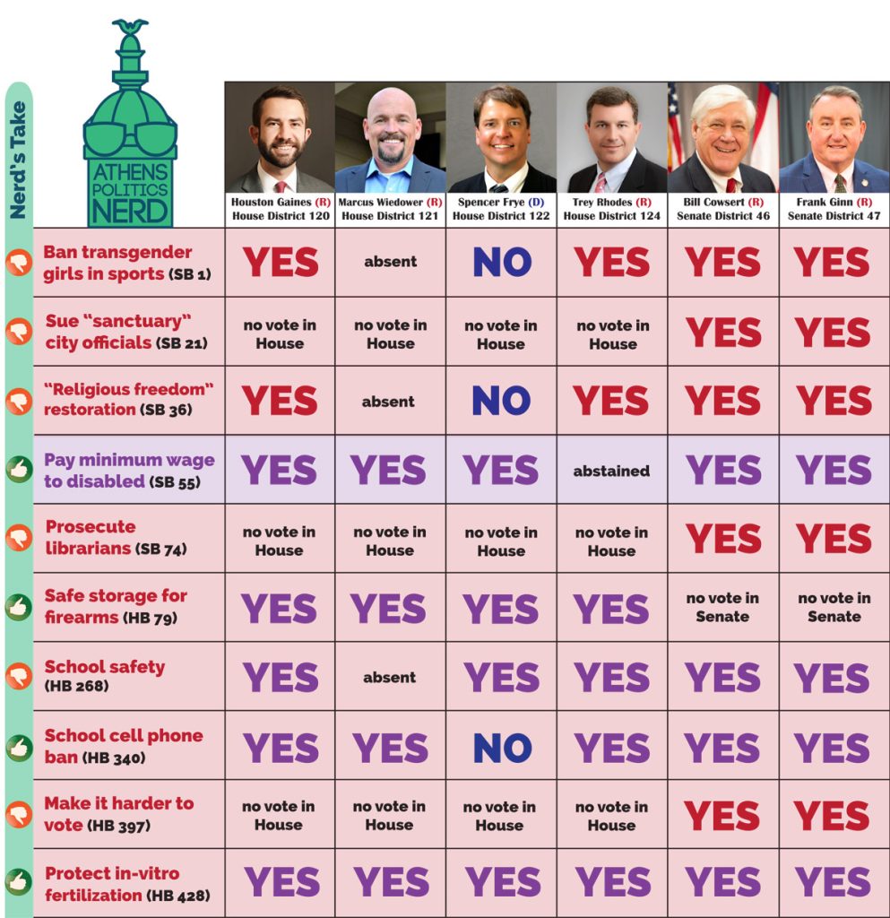 How Athens' state representatives voted in the 2025 legislative session