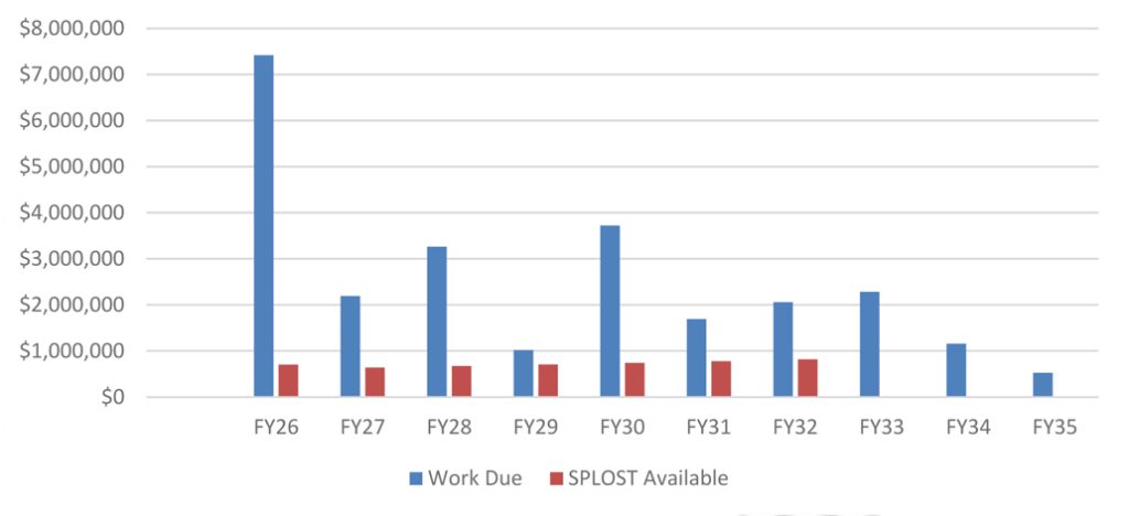 A bar graph showing the facilities maintenance gap