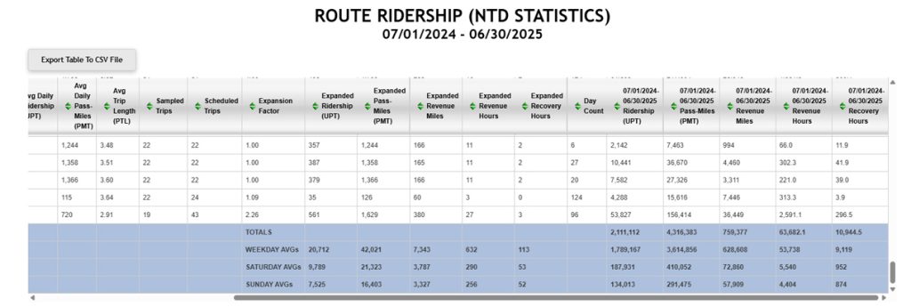 Athens Transit ridership data for 2025 collected with the automated system.